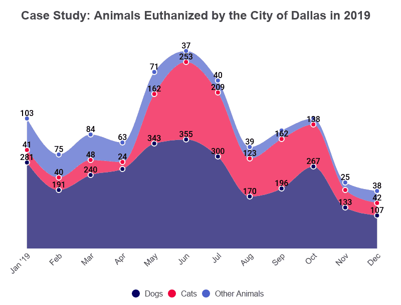 Animal Euthanasia Statistics [2022] Shelter Data by Year