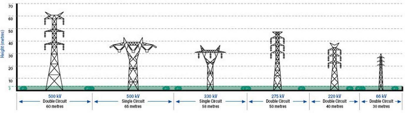 Transmission Overhead Powerlines - Electrical Spotter - Spotters R Us