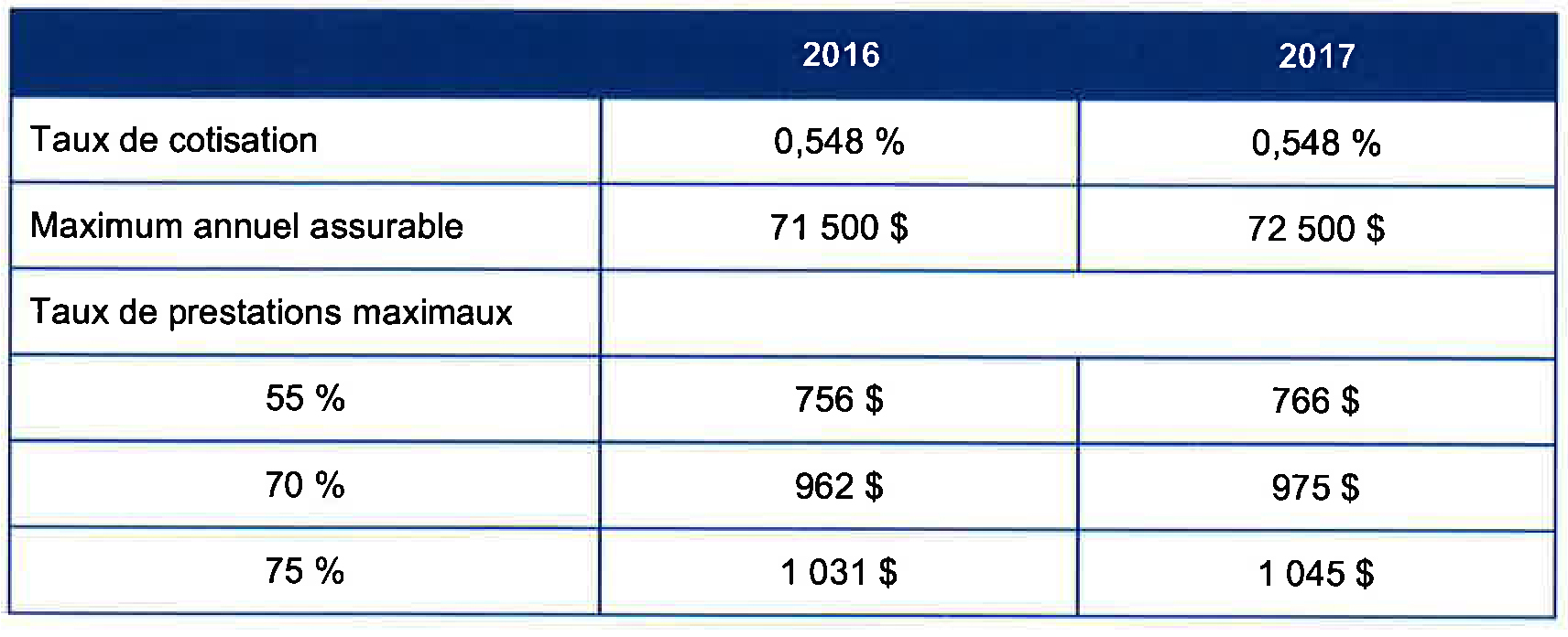 Délai de carence et taux de cotisation au RQAP Syndicat des