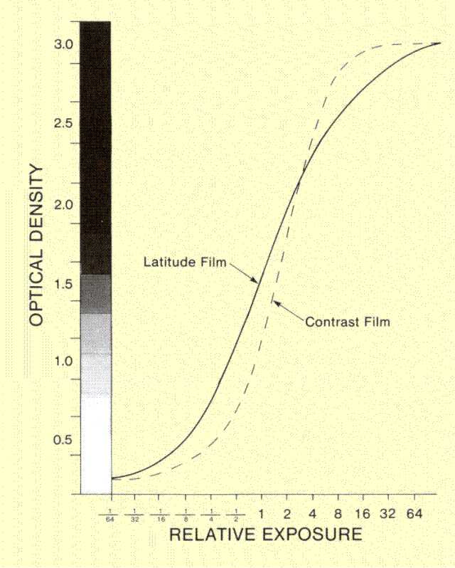 RT & VBA & LABview Film Characteristics