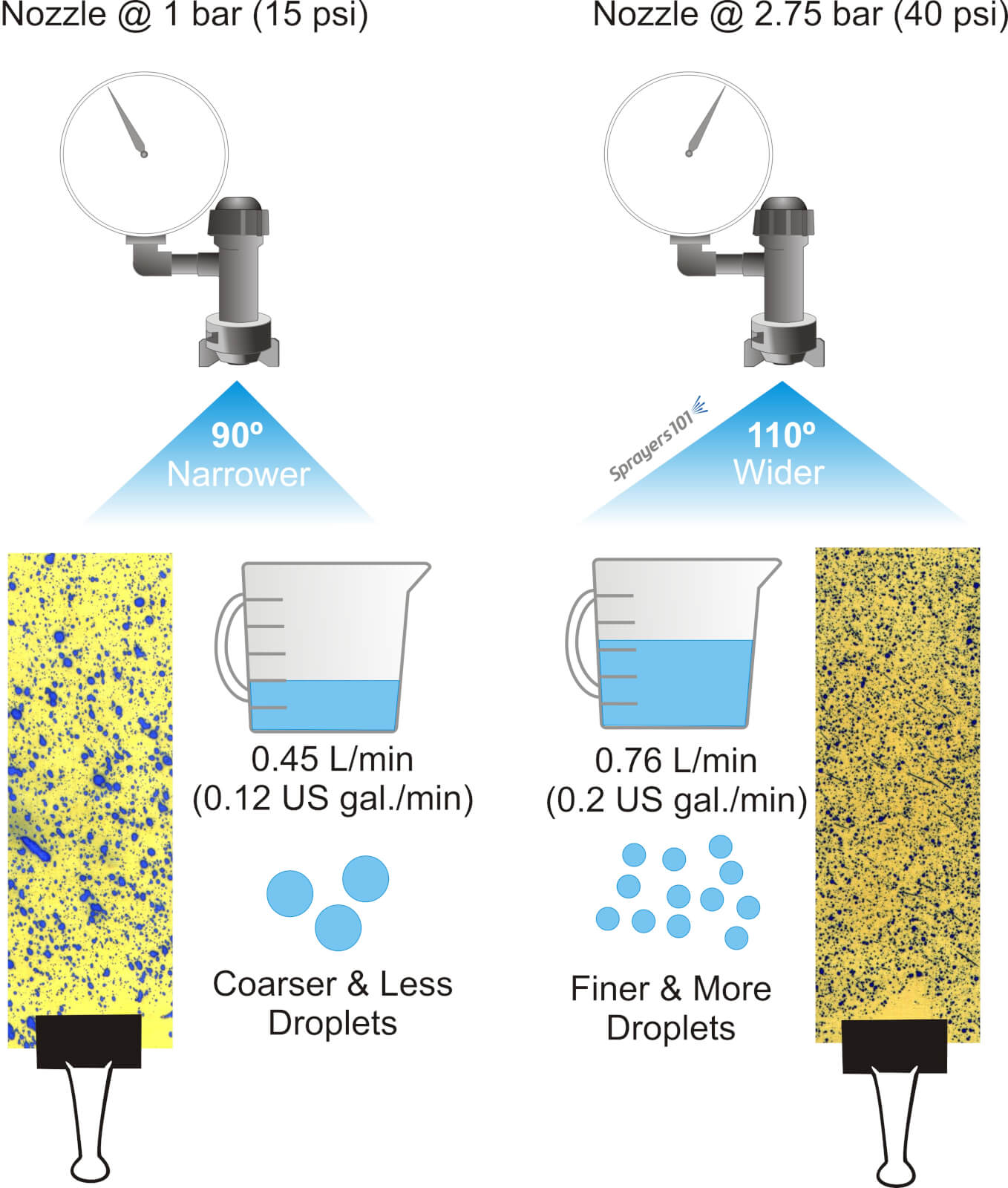 How does pressure affect spray? Sprayers 101