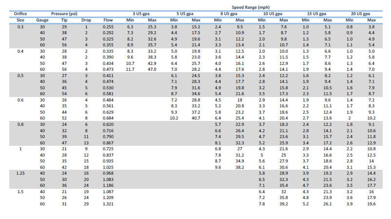 Capstan Calibration Chart (with pressure drop) Sprayers 101