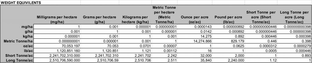 Unit conversion tables Sprayers 101