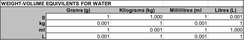 Unit conversion tables Sprayers 101