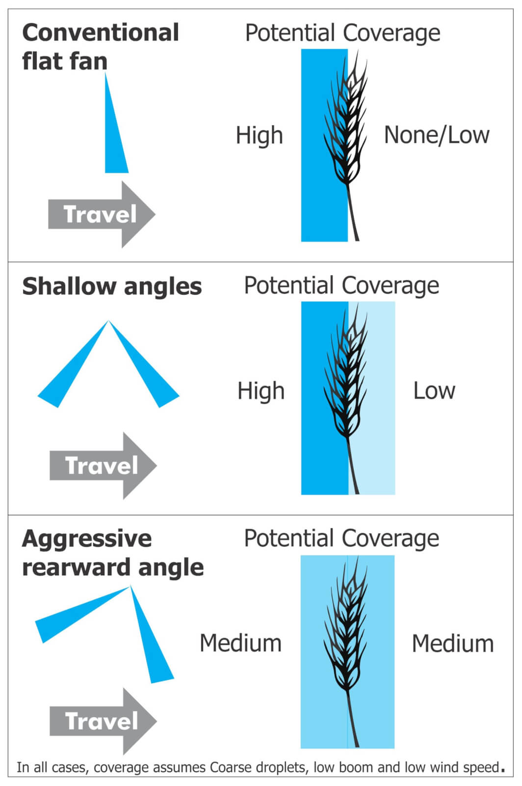 Angled Spray Nozzles in Wheat Sprayers 101