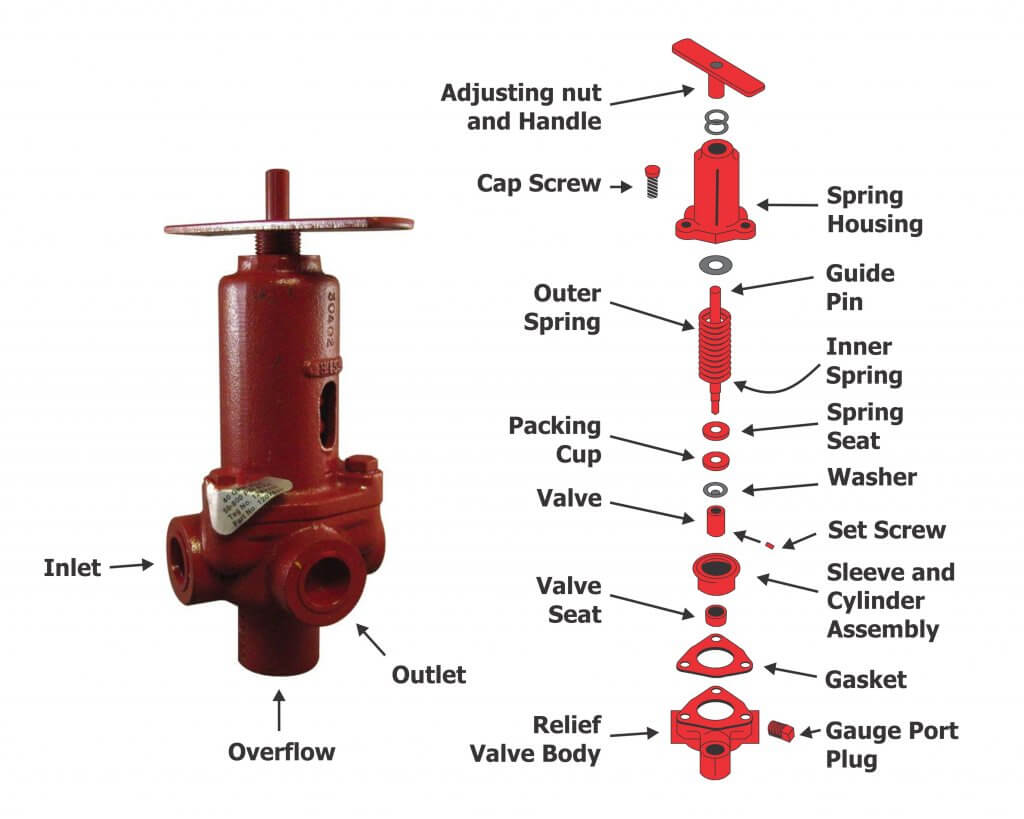 Pressure spikes and relief valves on airassist sprayers Sprayers 101