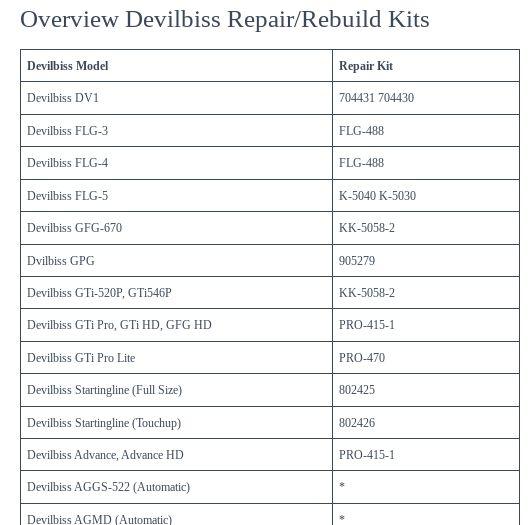 Devilbiss Spray Gun Repair and Rebuild Kits Sprayfinishingstore