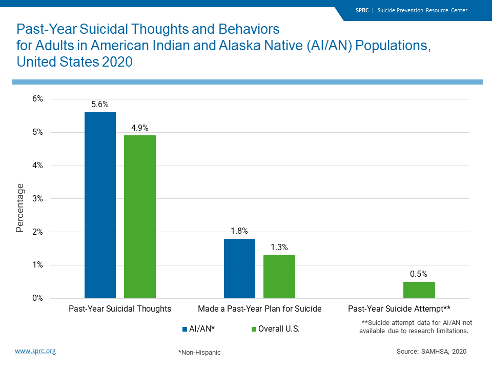 American Indian and Alaska Native Populations Suicide Prevention