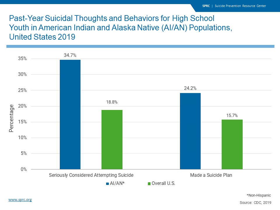 American Indian and Alaska Native Populations Suicide Prevention