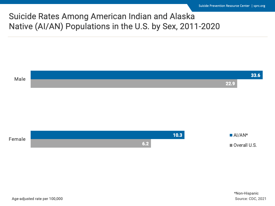 American Indian and Alaska Native Populations Suicide Prevention