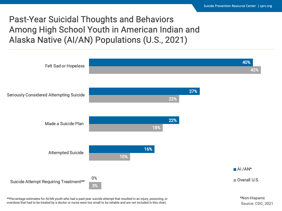 American Indian and Alaska Native Populations Suicide Prevention