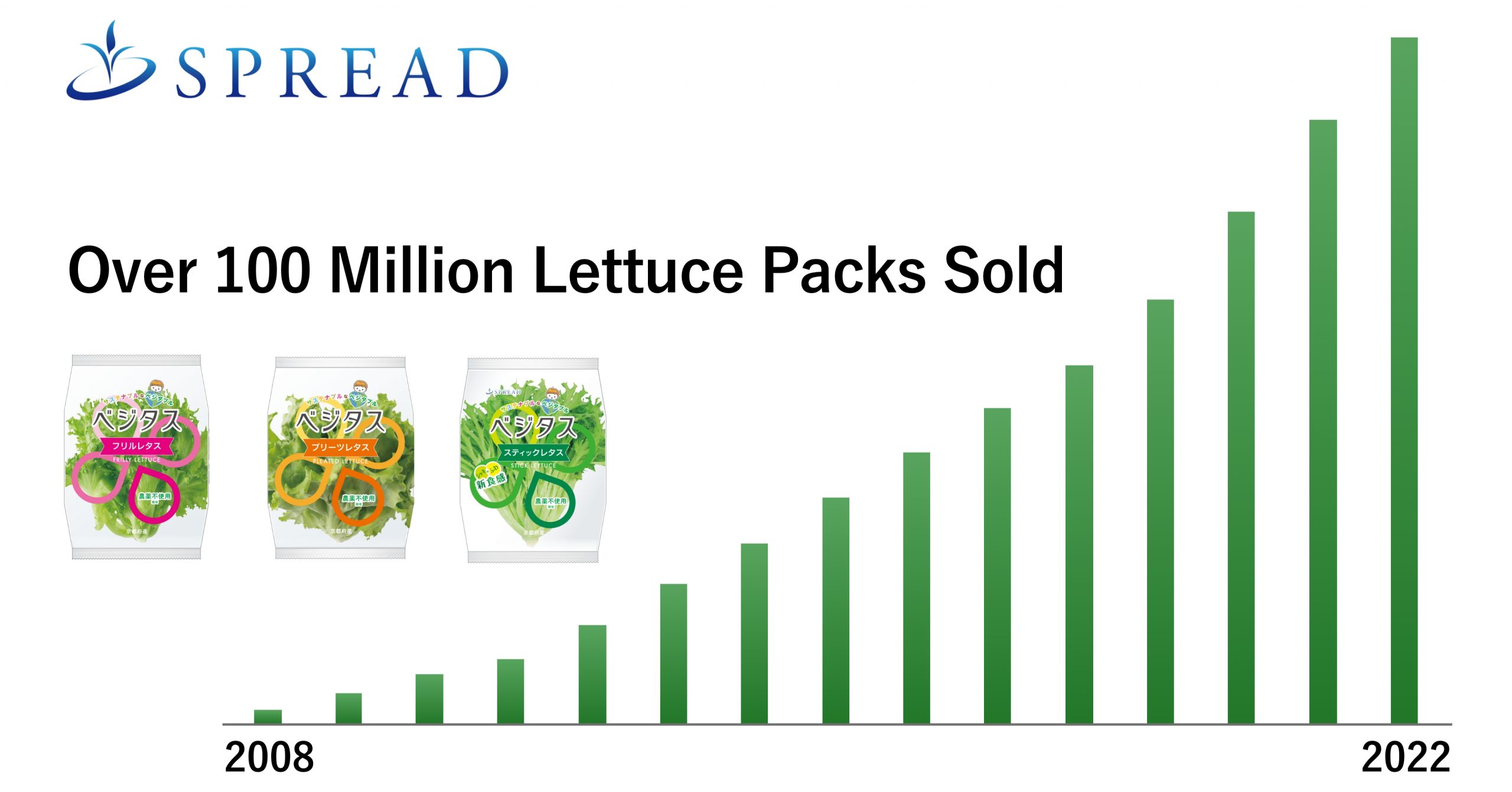 Spread’s Vertically Farmed Lettuce Sales Exceed 100 Million Servings in