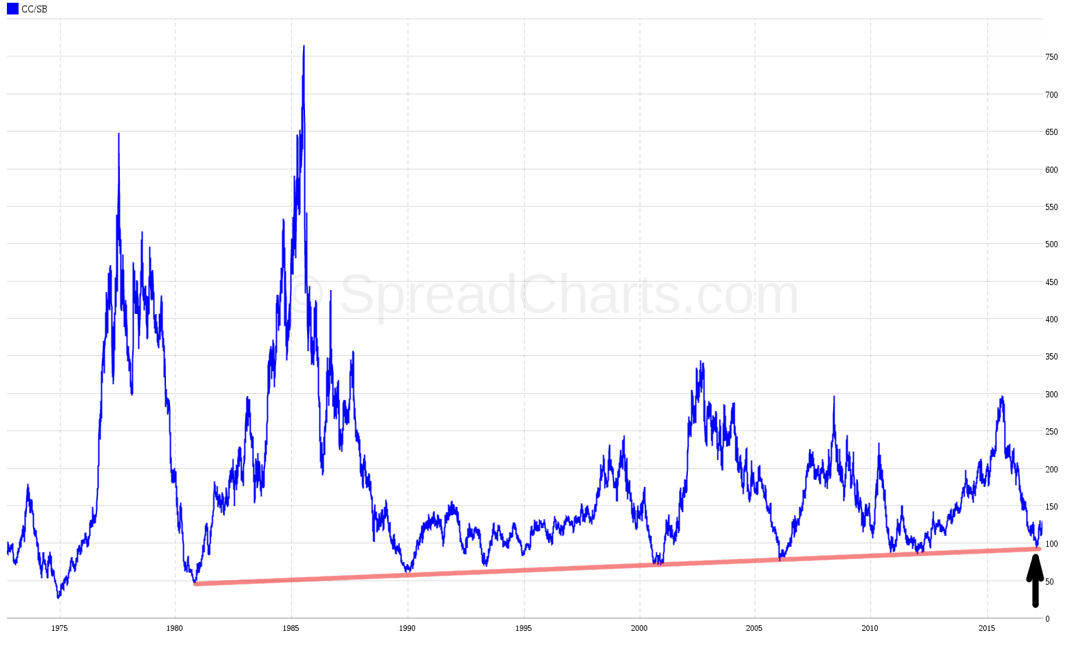 Cocoa/sugar ratio reveals a new opportunity