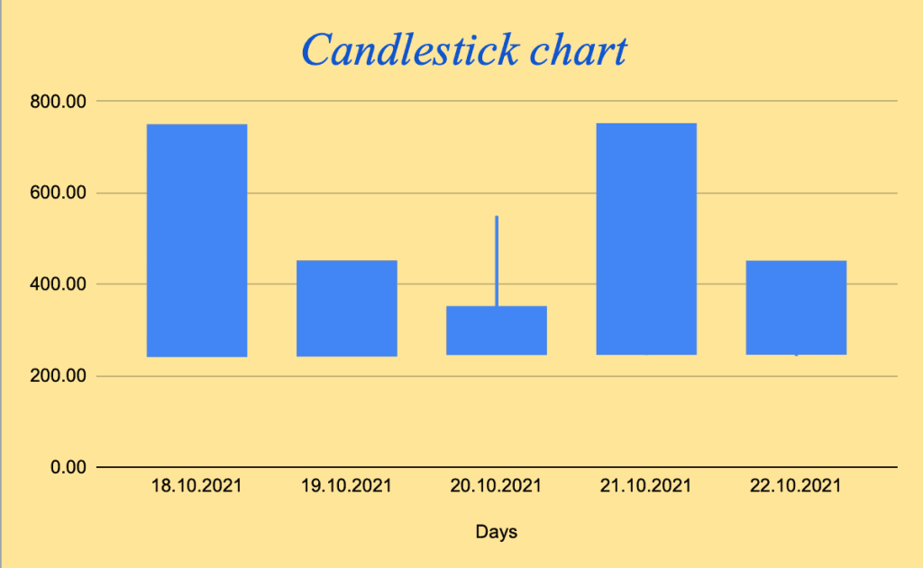 How to☝️ Create a Candlestick Chart in Google Sheets Spreadsheet Daddy