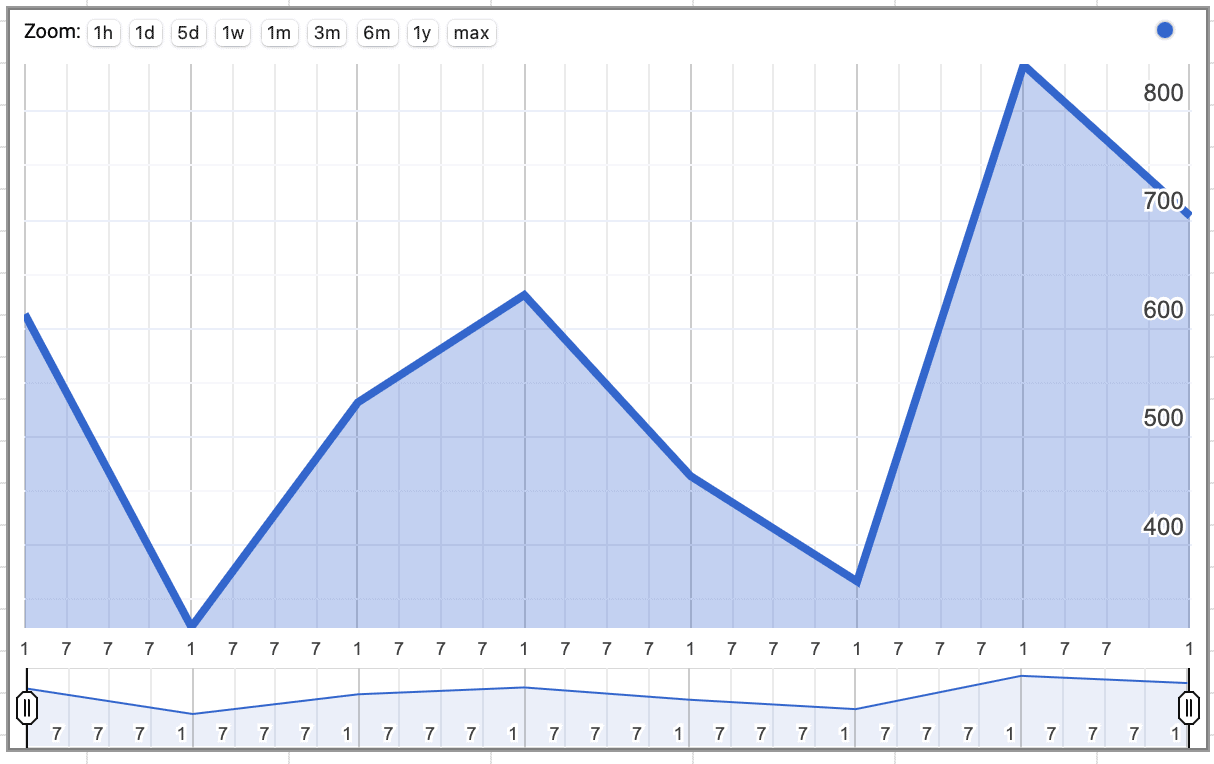 How to☝️ Create a Timeline Chart in Google Sheets Spreadsheet Daddy