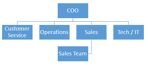 How to Create Org Chart in Excel? Easy Method!