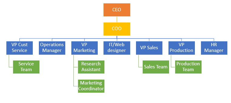 How to Create Org Chart in Excel? Easy Method!