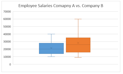 How to Make Box Plot (Box and Whisker Chart) in Excel?