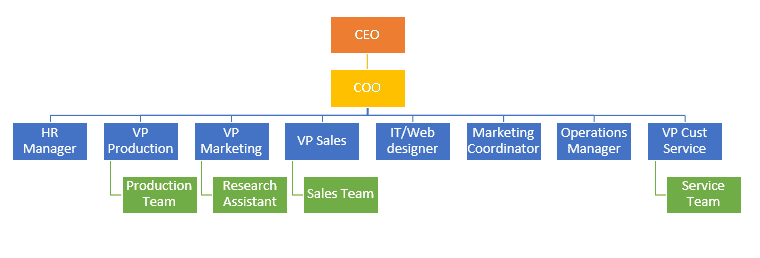 How to Create Org Chart in Excel? Easy Method - Spreadsheet Planet