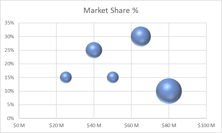 How to Create Bubble Chart in Excel (Step-by-Step)
