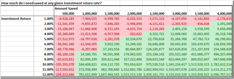 How much money do you need to retire? SpreadsheetSolving