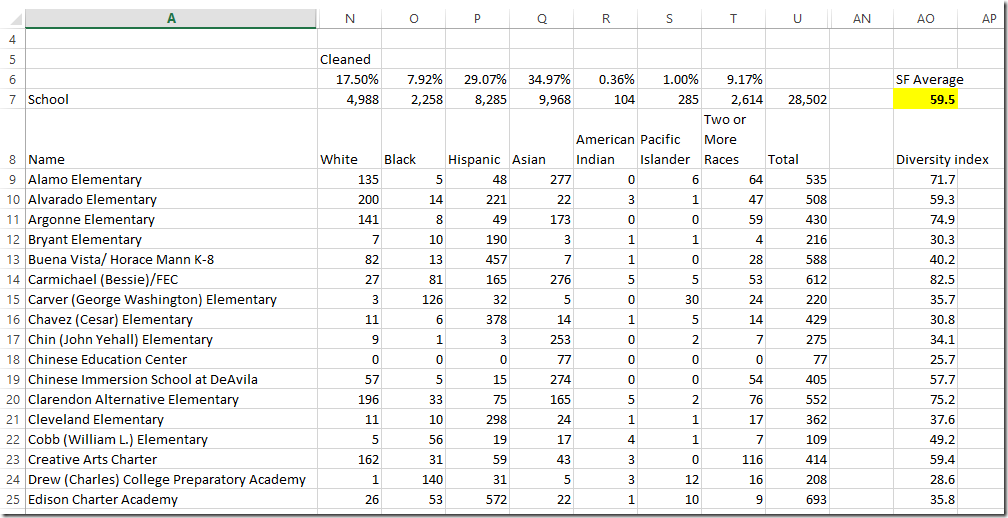 How well mixed is your melting pot? Calculate a Diversity Index with a