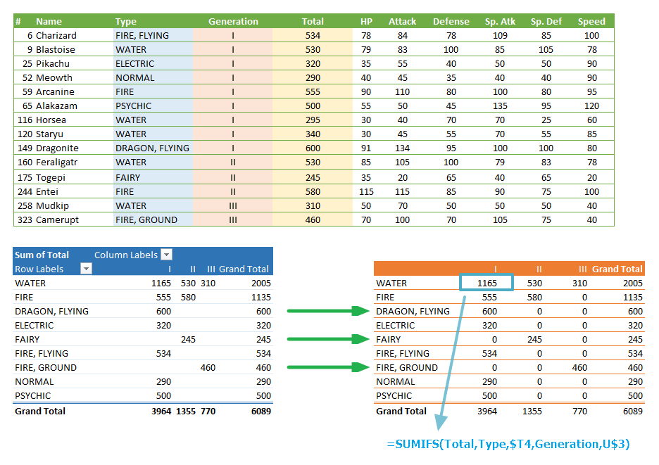 Pivot Table Alternative Using Formulas