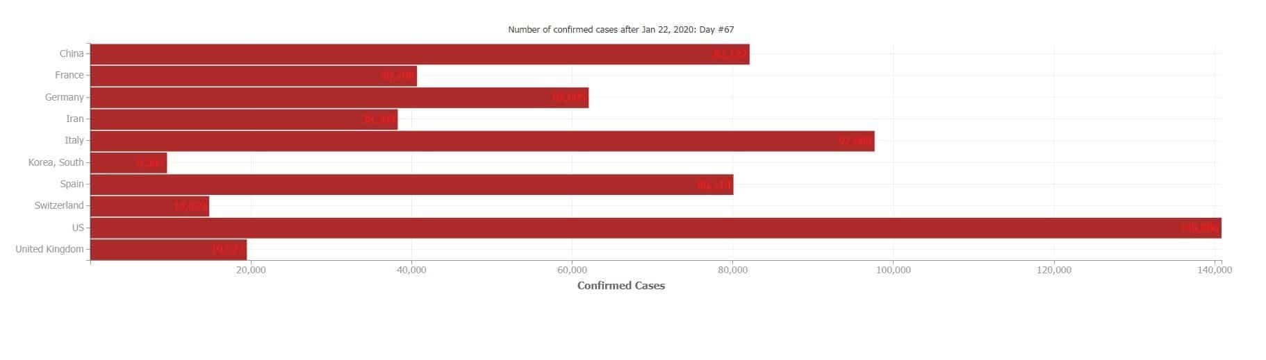COVID19 Confirmed cases by date in top10 countries
