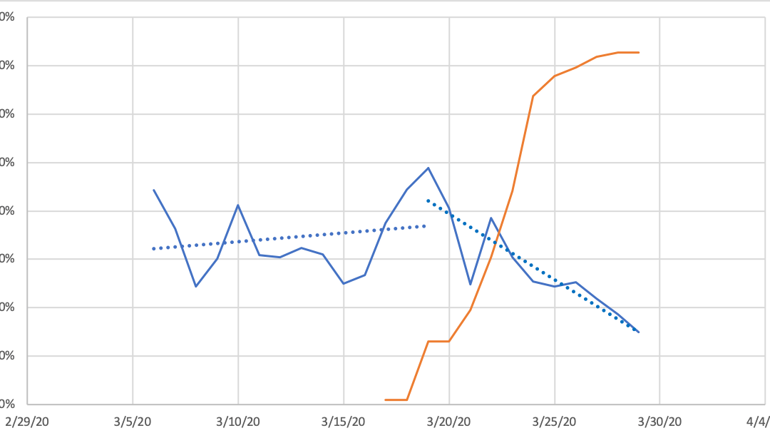 COVID19 Daily Case Growth Rate Is Finally Declining Spreadsheet Wisdom