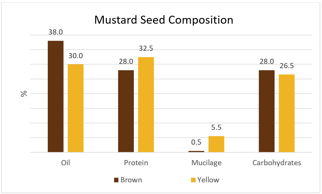 Yellow Mustard Bran and Mucilage Spread the Mustard