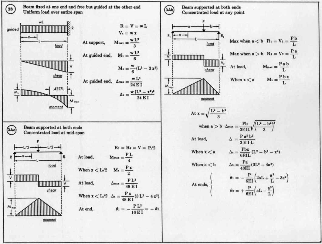 Beam Load Equations to