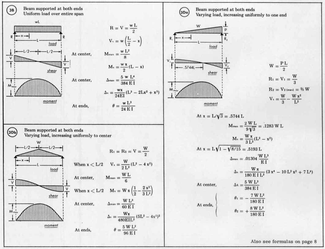Beam Load Equations to