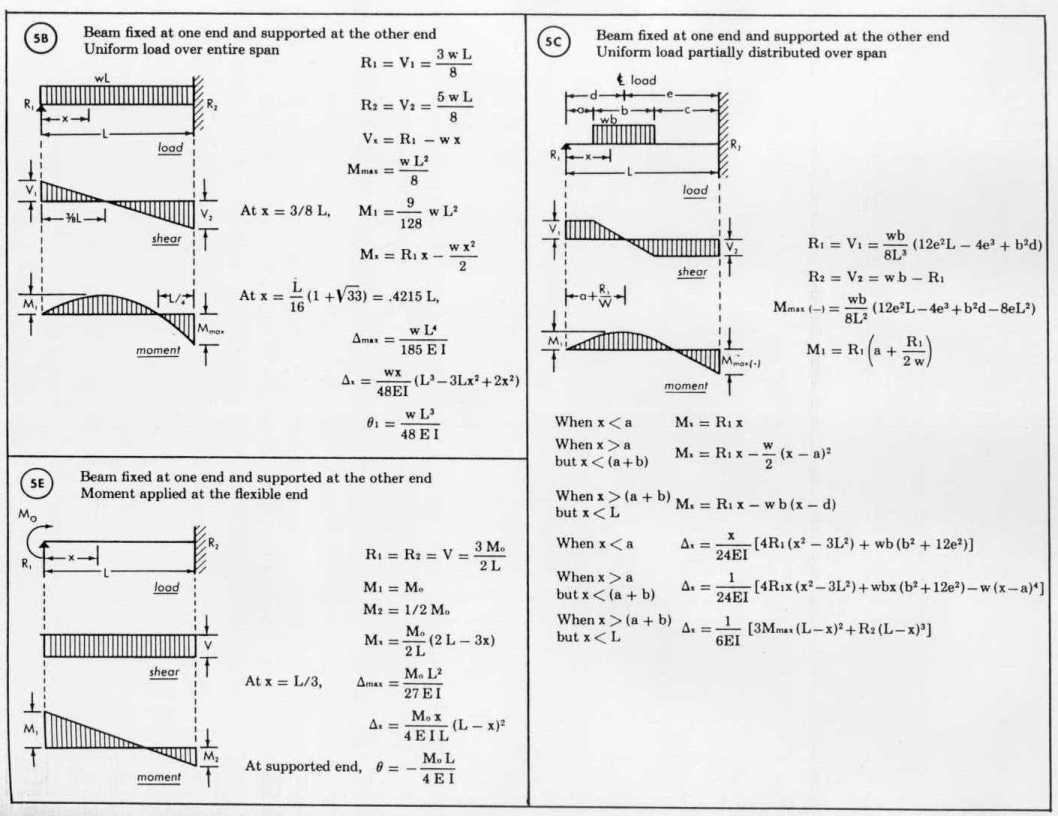 Deflection Of Beam Supported At Both Ends The Best Picture Of Beam