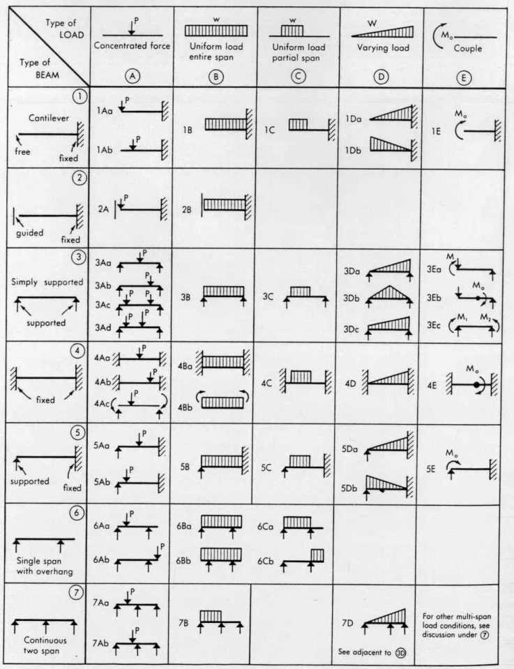 Beam Load Equations to