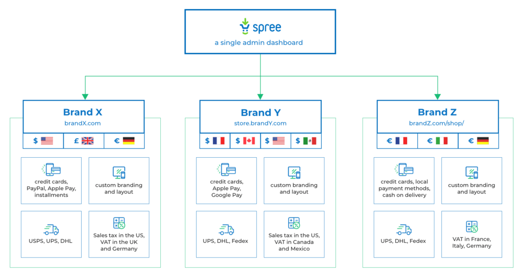 Spree Commerce a headless opensource platform