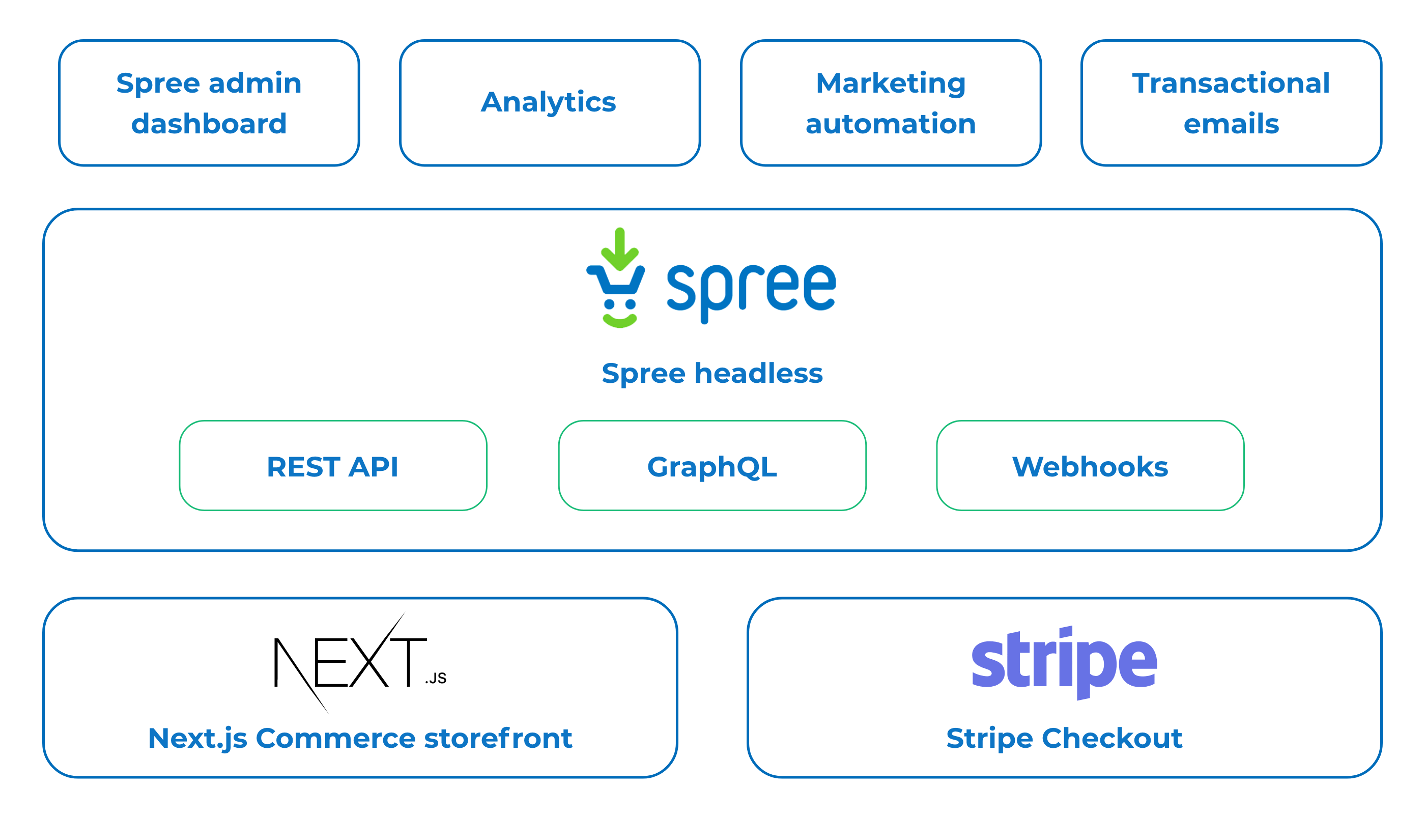 Spree Commerce 4.3 headless and APIfirst Spree Commerce