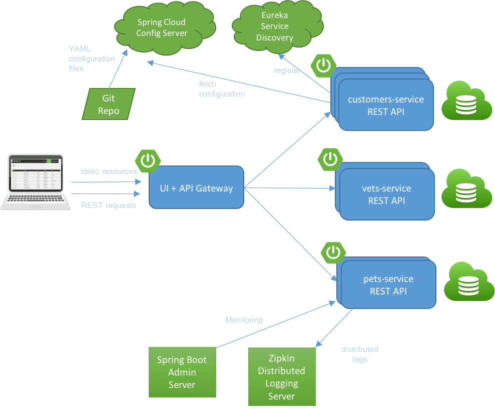 The Spring PetClinic Community