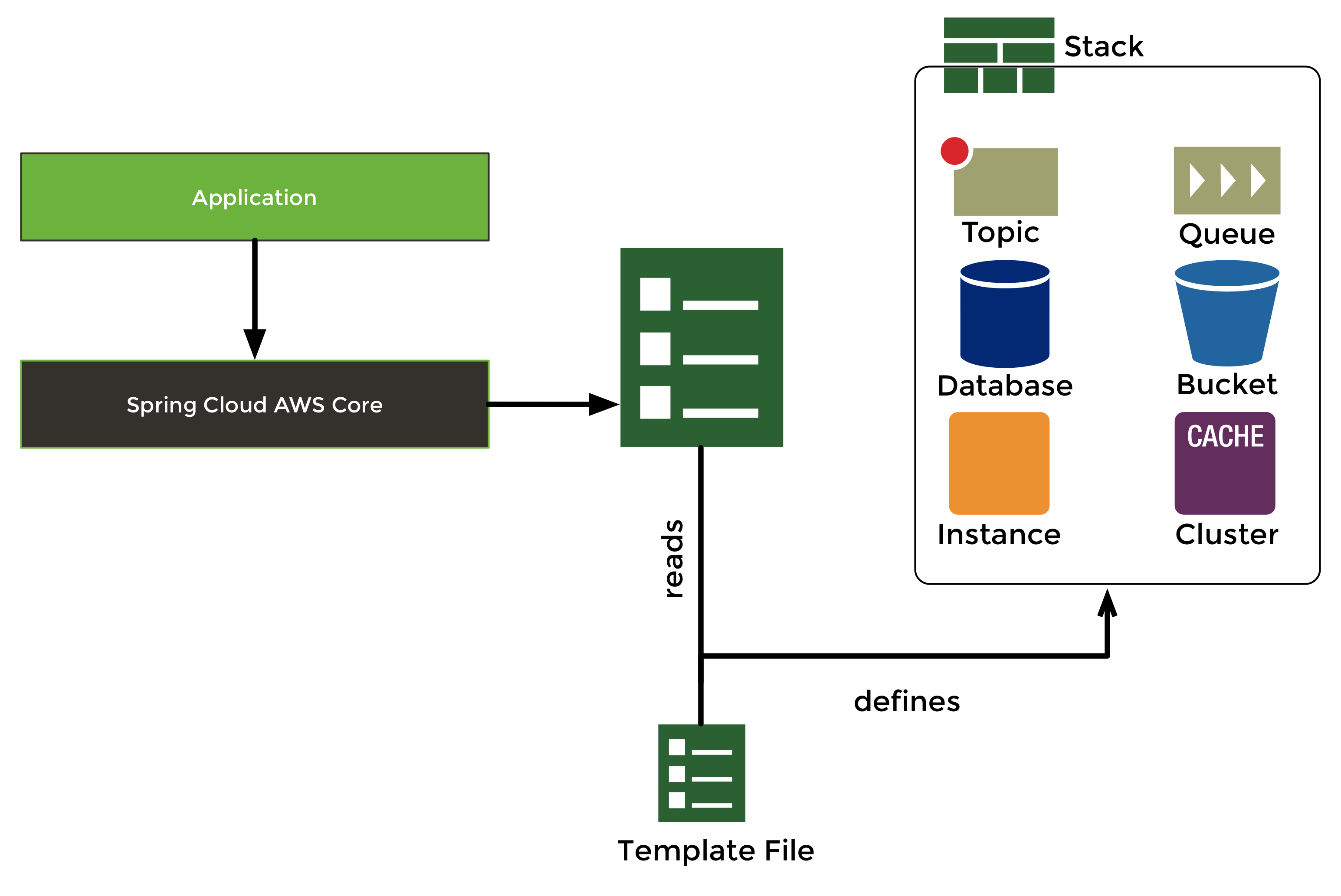 Spring Cloud AWS リファレンスドキュメント