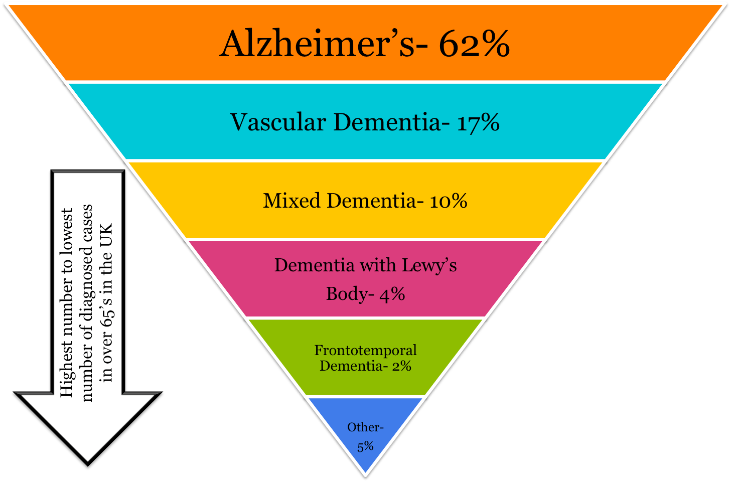 What are the types of dementia?