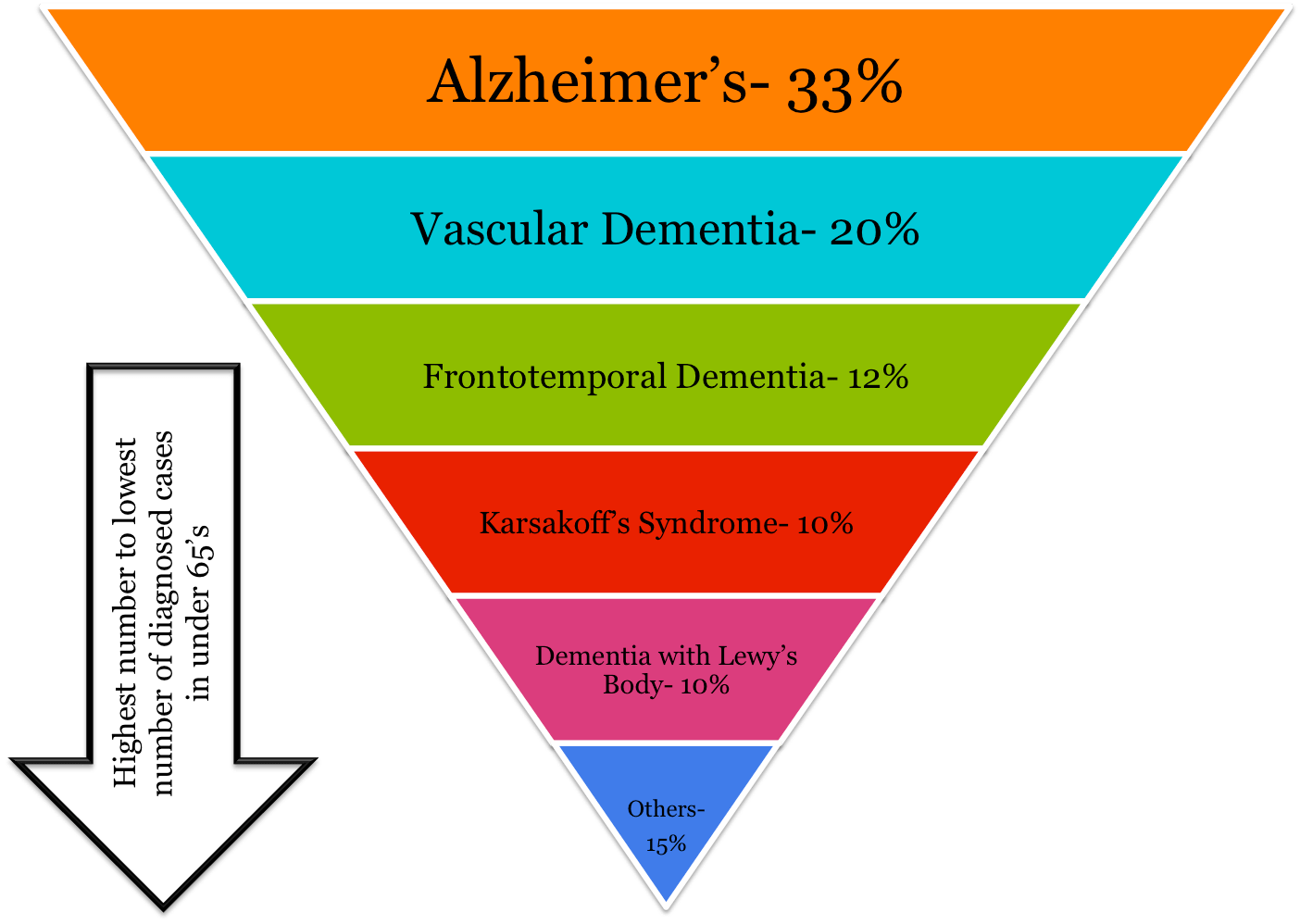 Different Types Of Dementia Chart A Visual Reference of Charts Chart