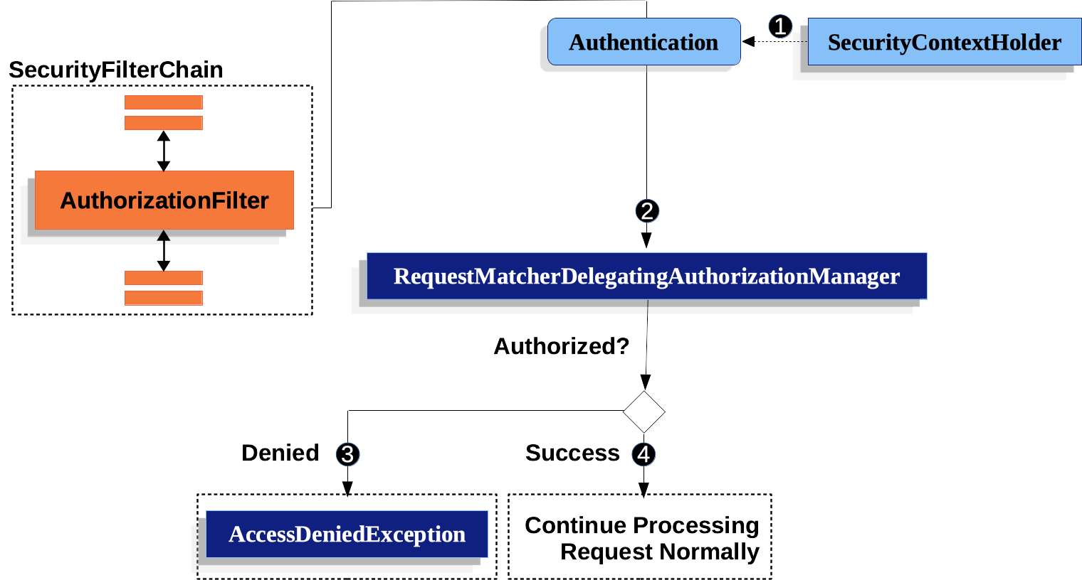 授权 HttpServletRequest Spring Security Reference