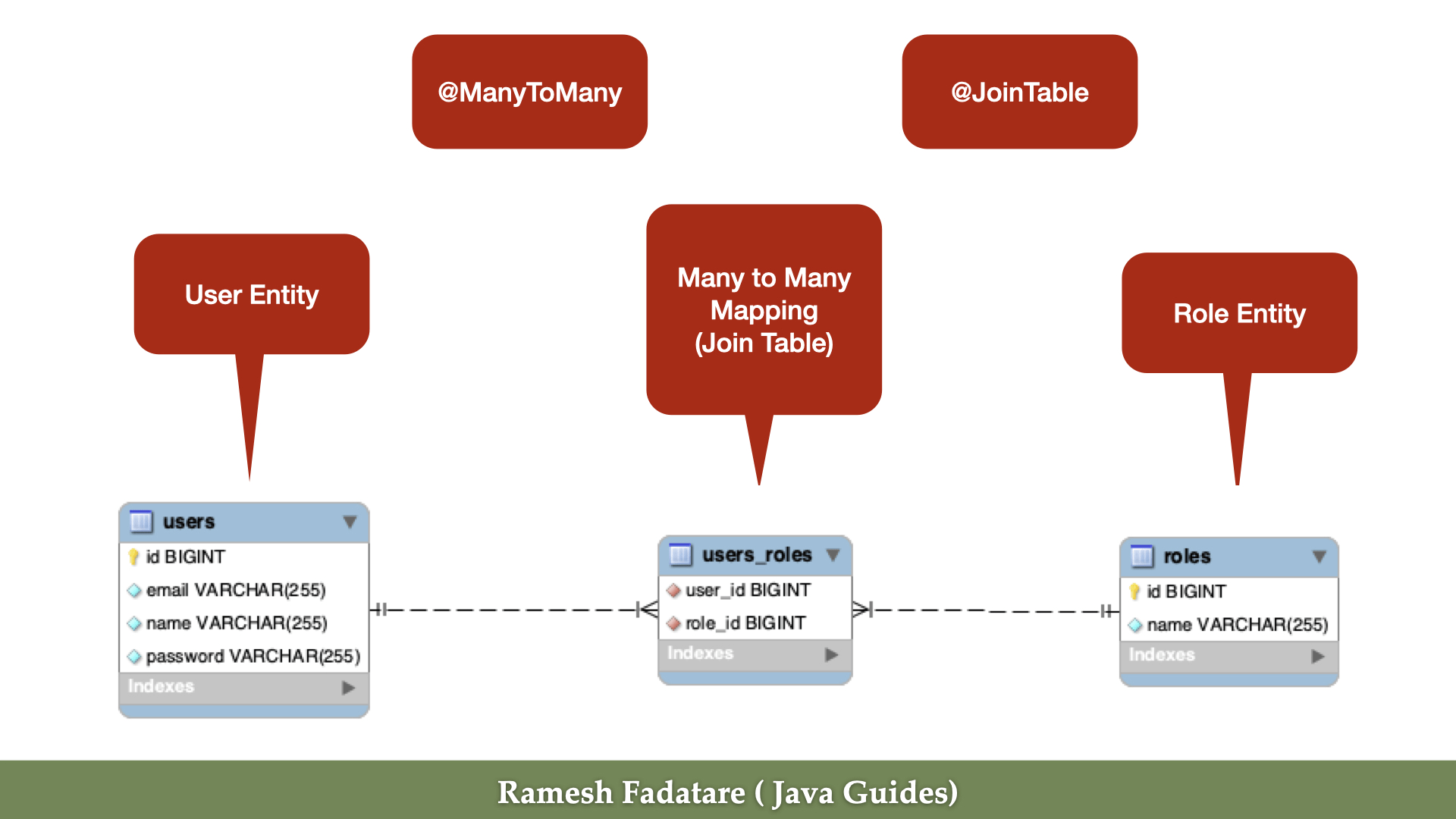 在 Spring Boot 中使用 Spring Security + JWT + MySQL 实现基于 Token 的身份认证