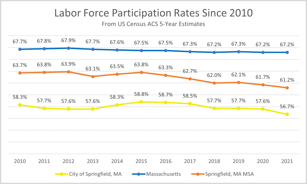 Massachusetts Employment Data Springfield WORKS