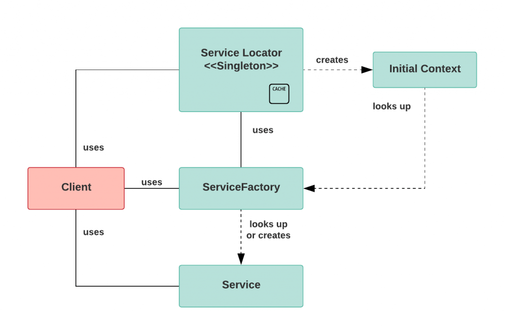 Service Locator Pattern using Spring Spring Framework Guru