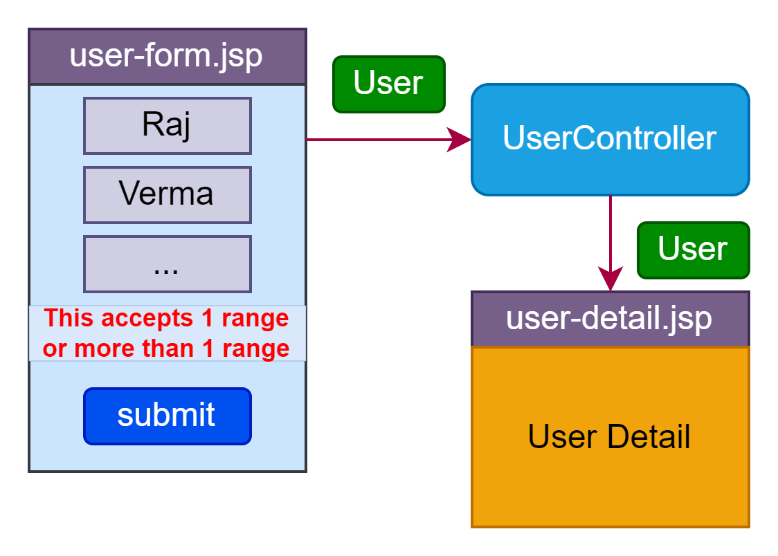 Spring MVC Form Regular Expression Validation Spring Java