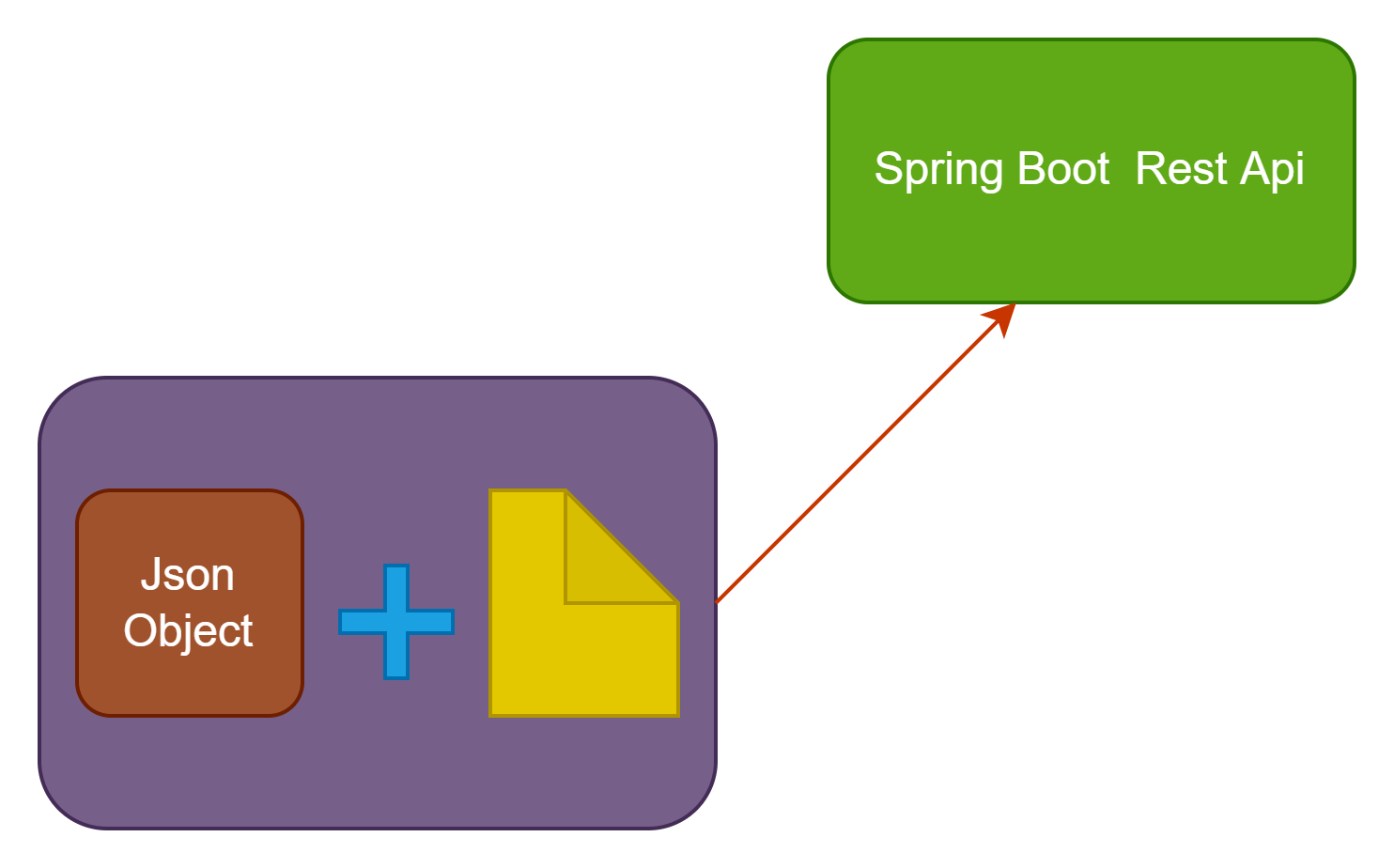 Json Object With File Upload in Spring Rest API Example