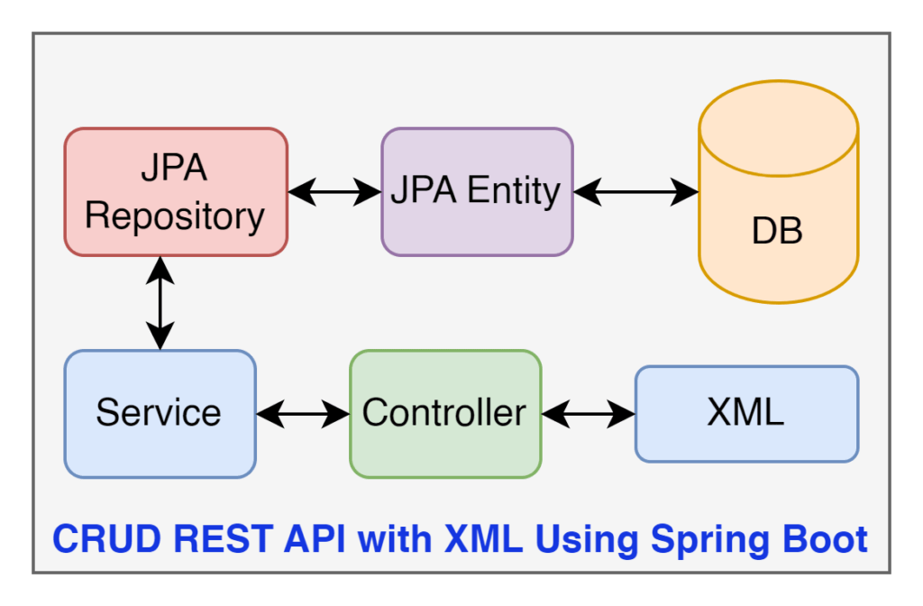 Spring Boot REST XML Request and Response Example