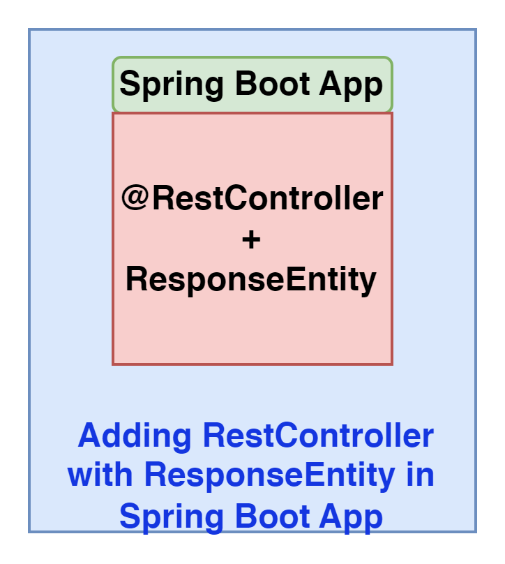 Response Entity in Rest API CRUD Example Spring Boot