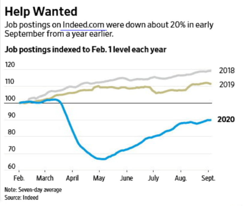 Indeed Jobs Chart Springwater Wealth Management