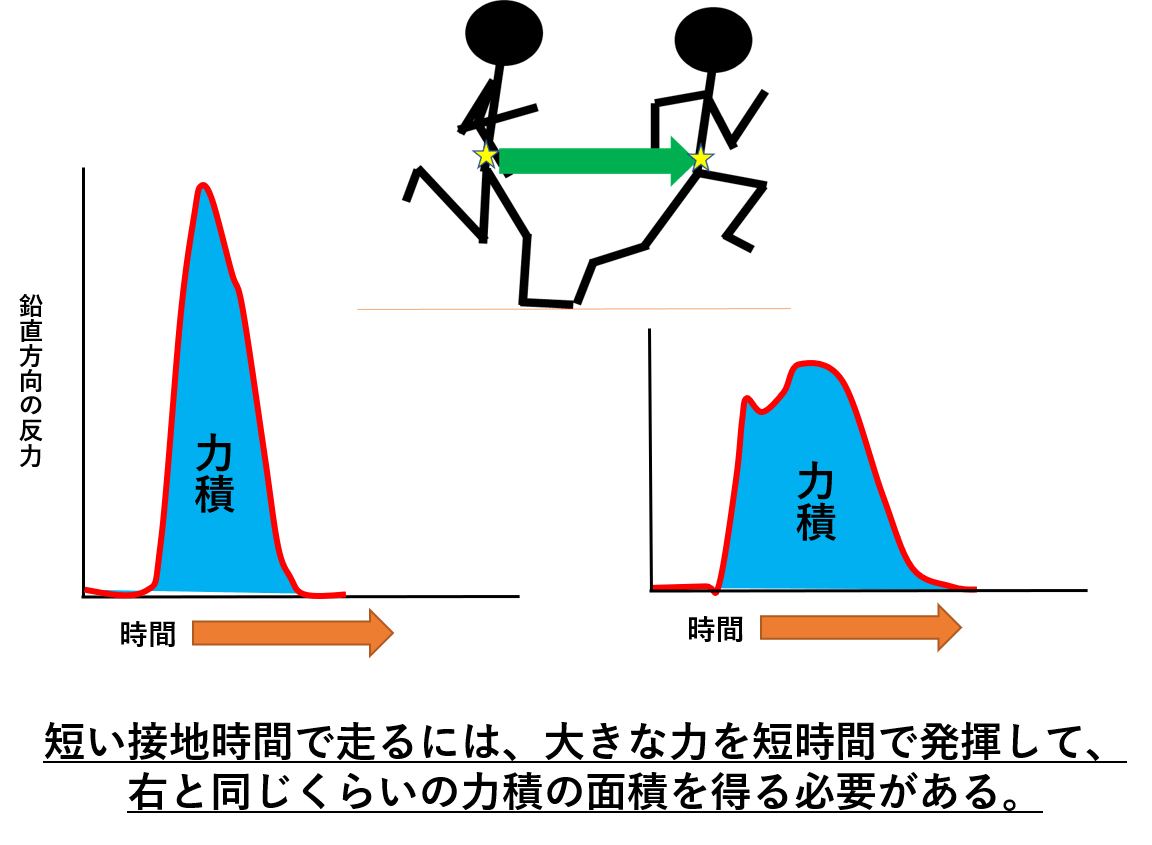 短距離が速い人なぜ足音が大きいのか？ 陸上競技の理論と実践～Sprint & Conditioning～